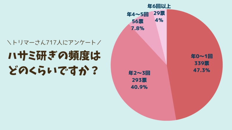 トリマーのハサミ研ぎの頻度は？